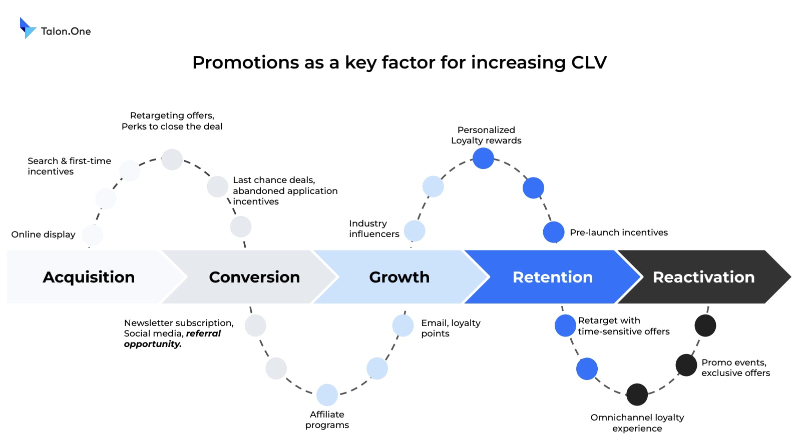increase-ltv