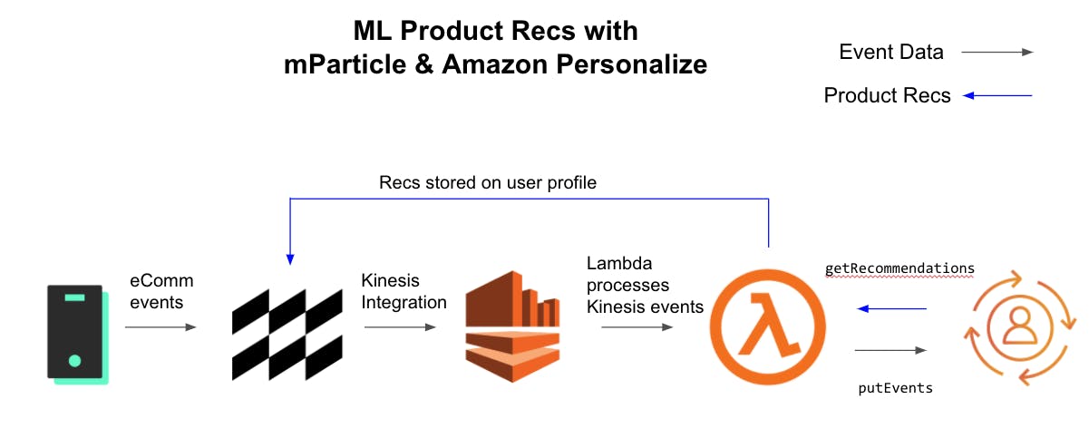 cdp machine learning