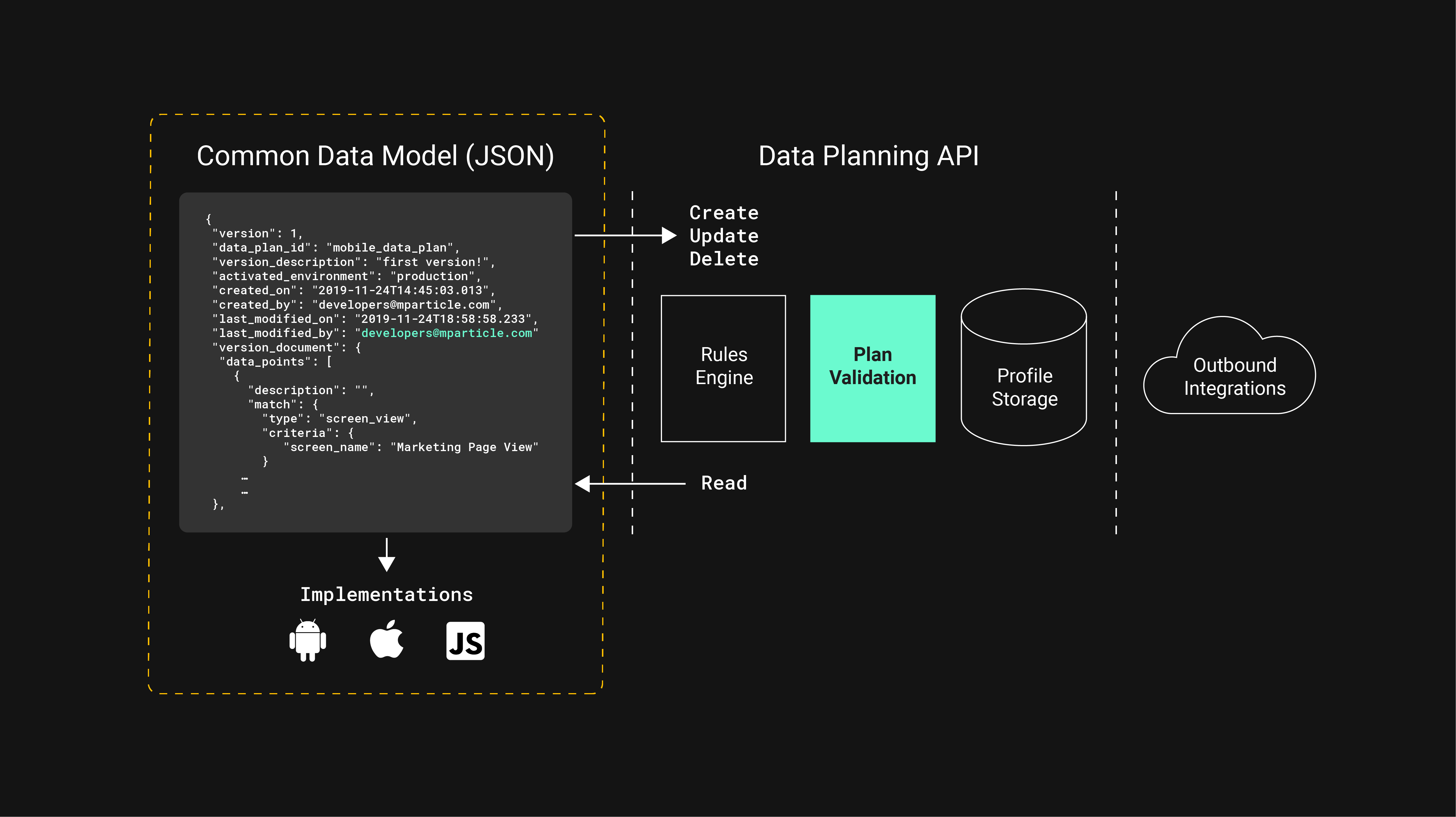 architektur für das datenqualitätsmanagement der customer data platform.