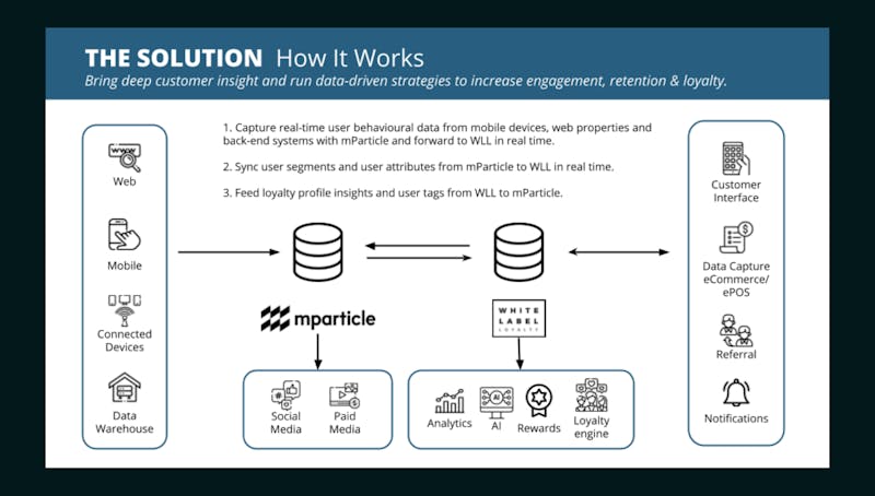 mparticle-white-label-loyalty