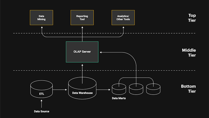 cdp data warehouse