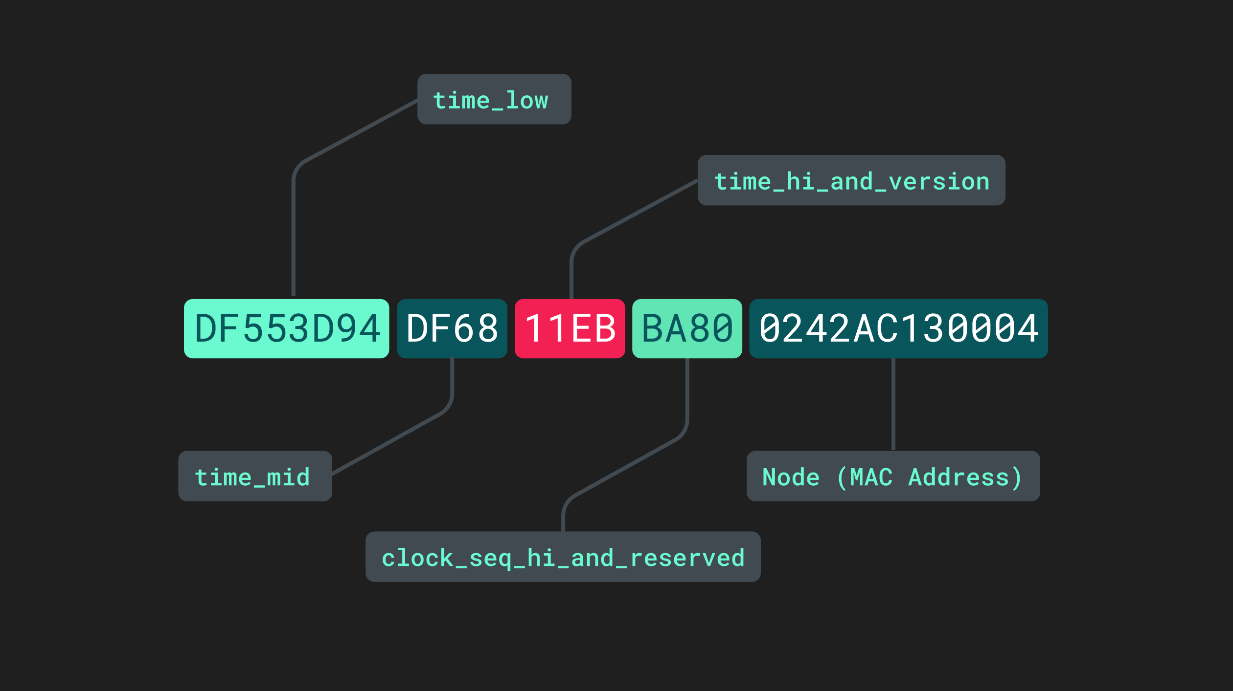 What Is A UUID?