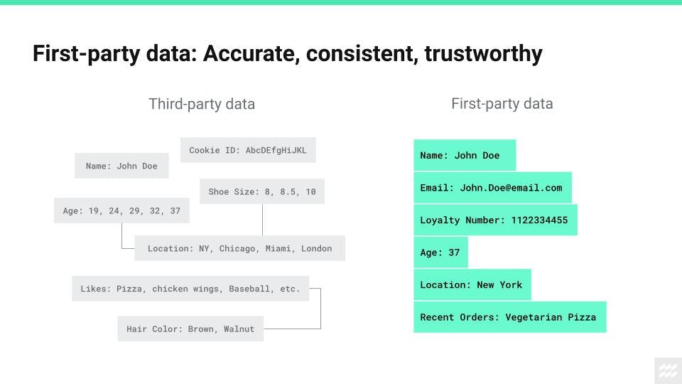 A comparison of third- and first-party data.