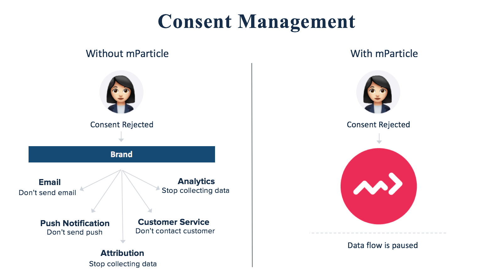 Consent Management
