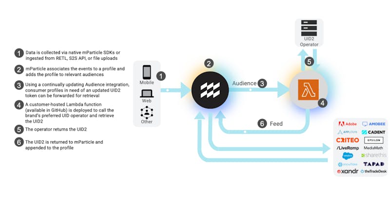 mparticle-uid2