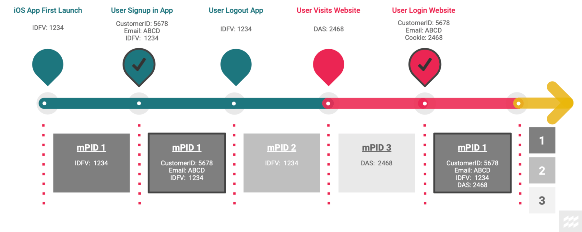 What is identity resolution and how does it work?