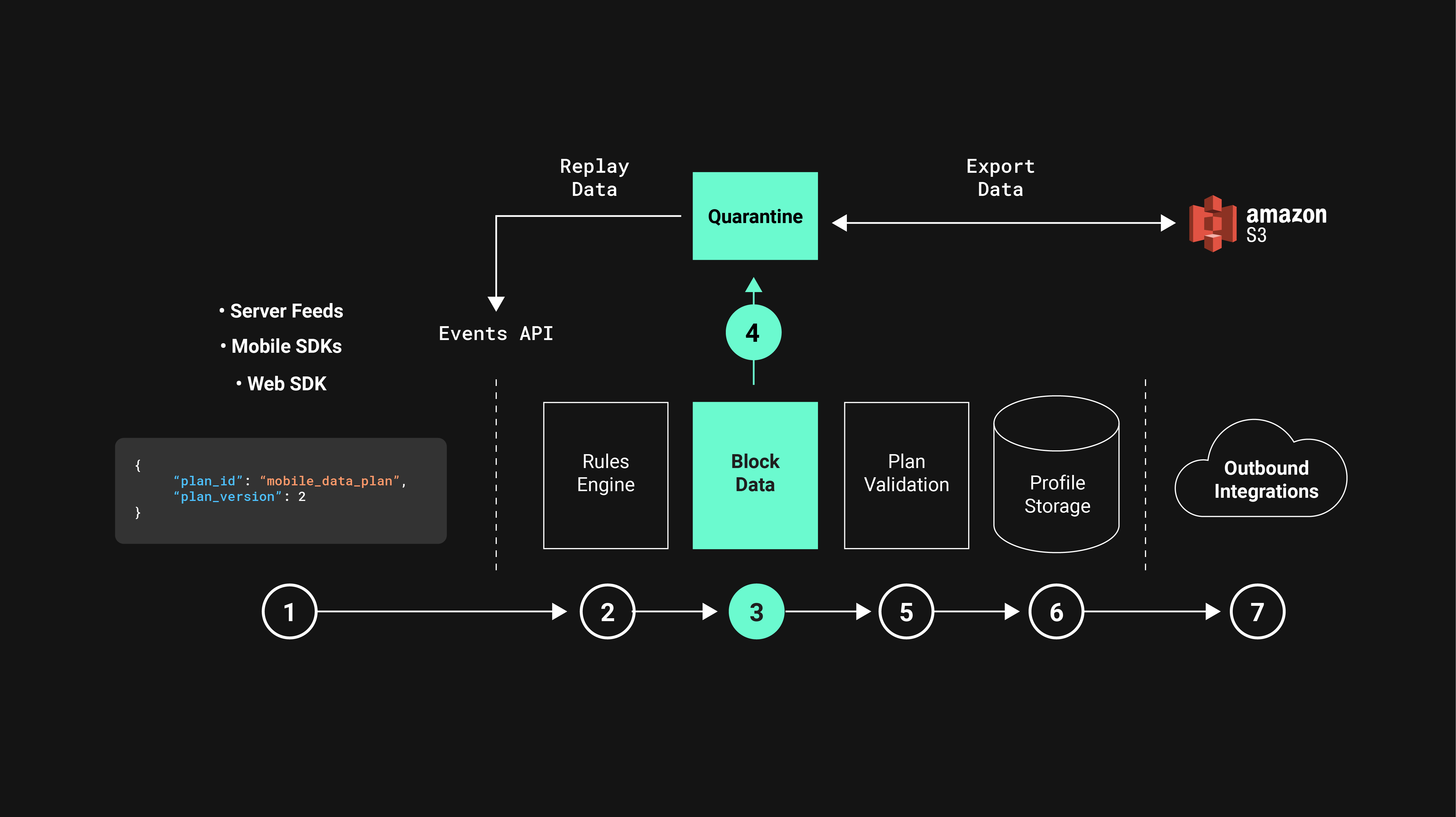 rchitektur zur validierung von datenpunkten der customer data platform.