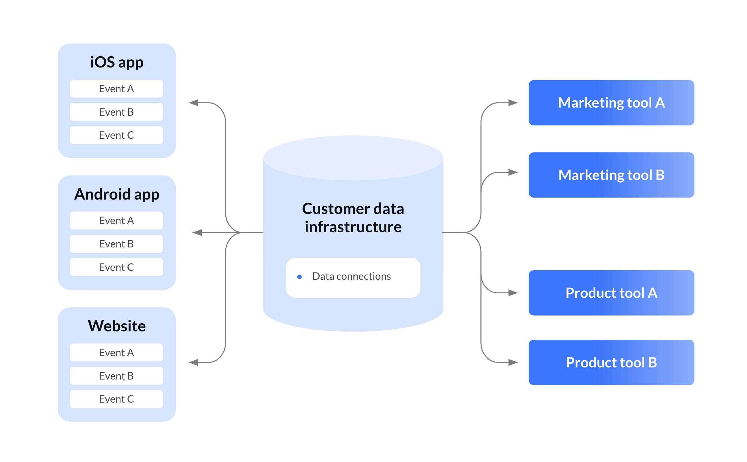 customer-data-maturity-centralized