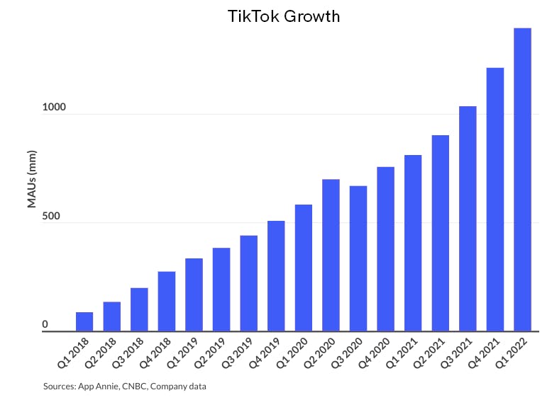 TikTok growth MAUs 2018-2022