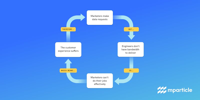 marketing-engineering-cycle