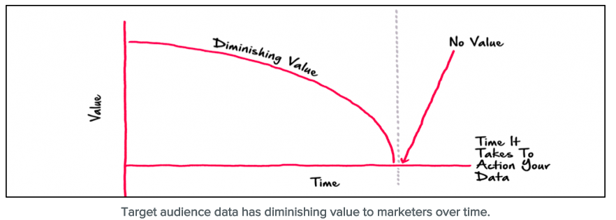 customer data platform ROI