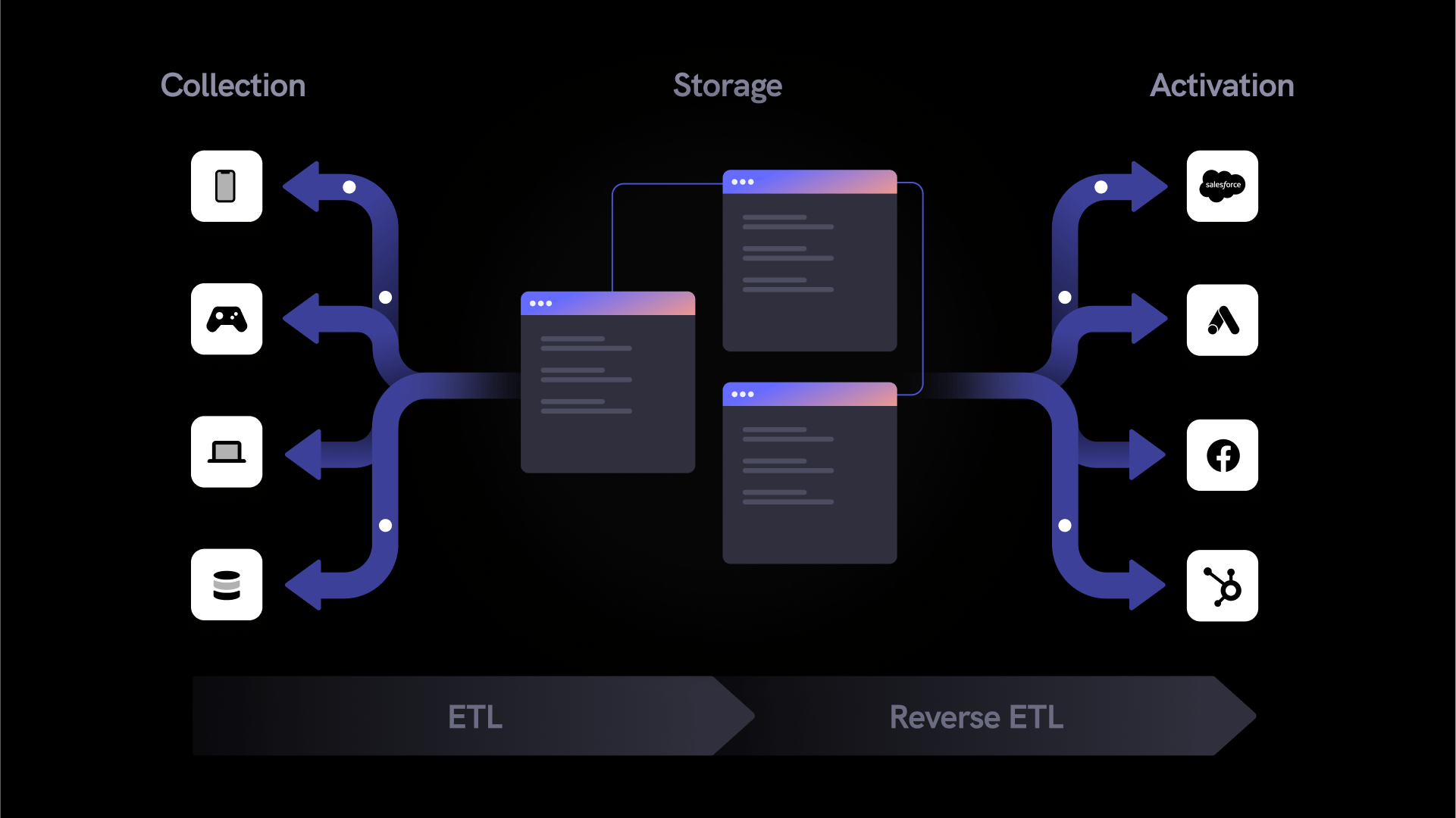 A diagram depicting where ETL and reverse ETL fall in the data lifecycle. 