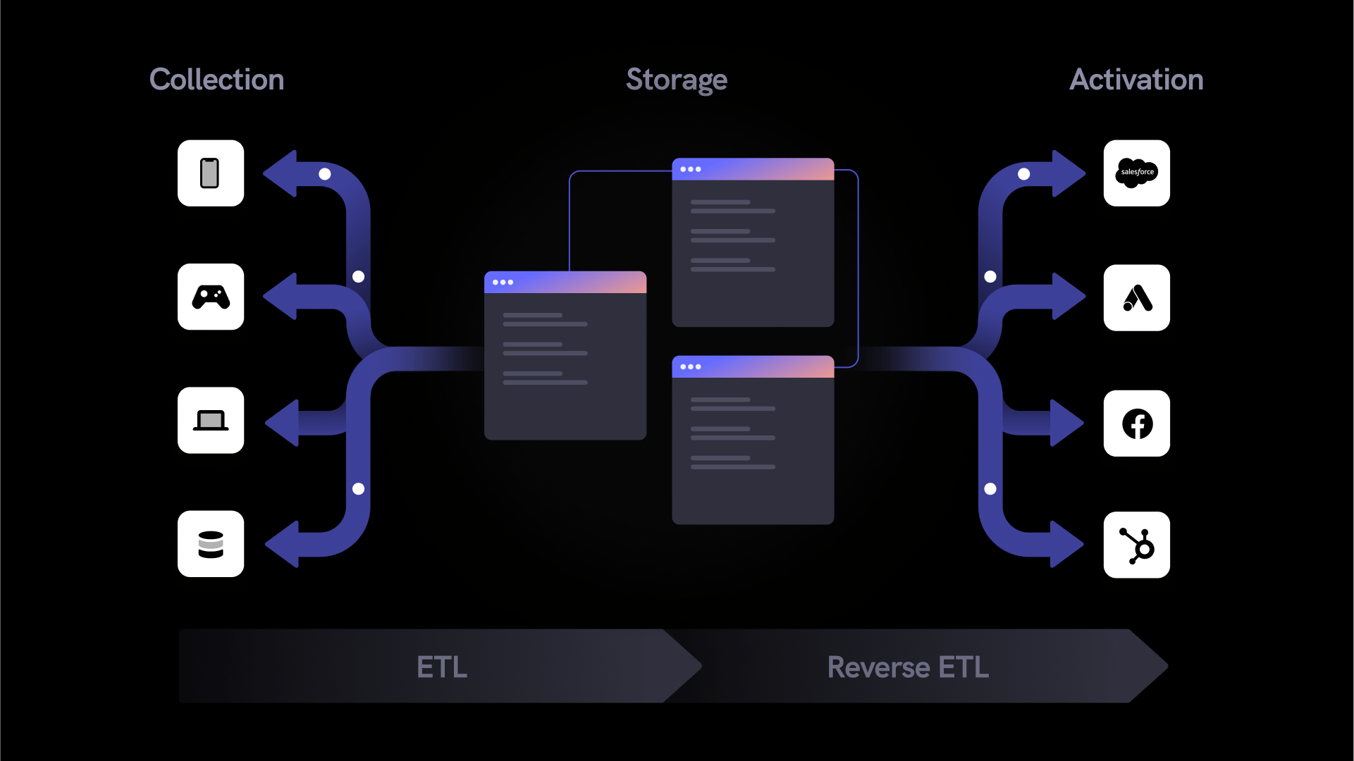 A diagram depicting where ETL and reverse ETL fall in the data lifecycle.