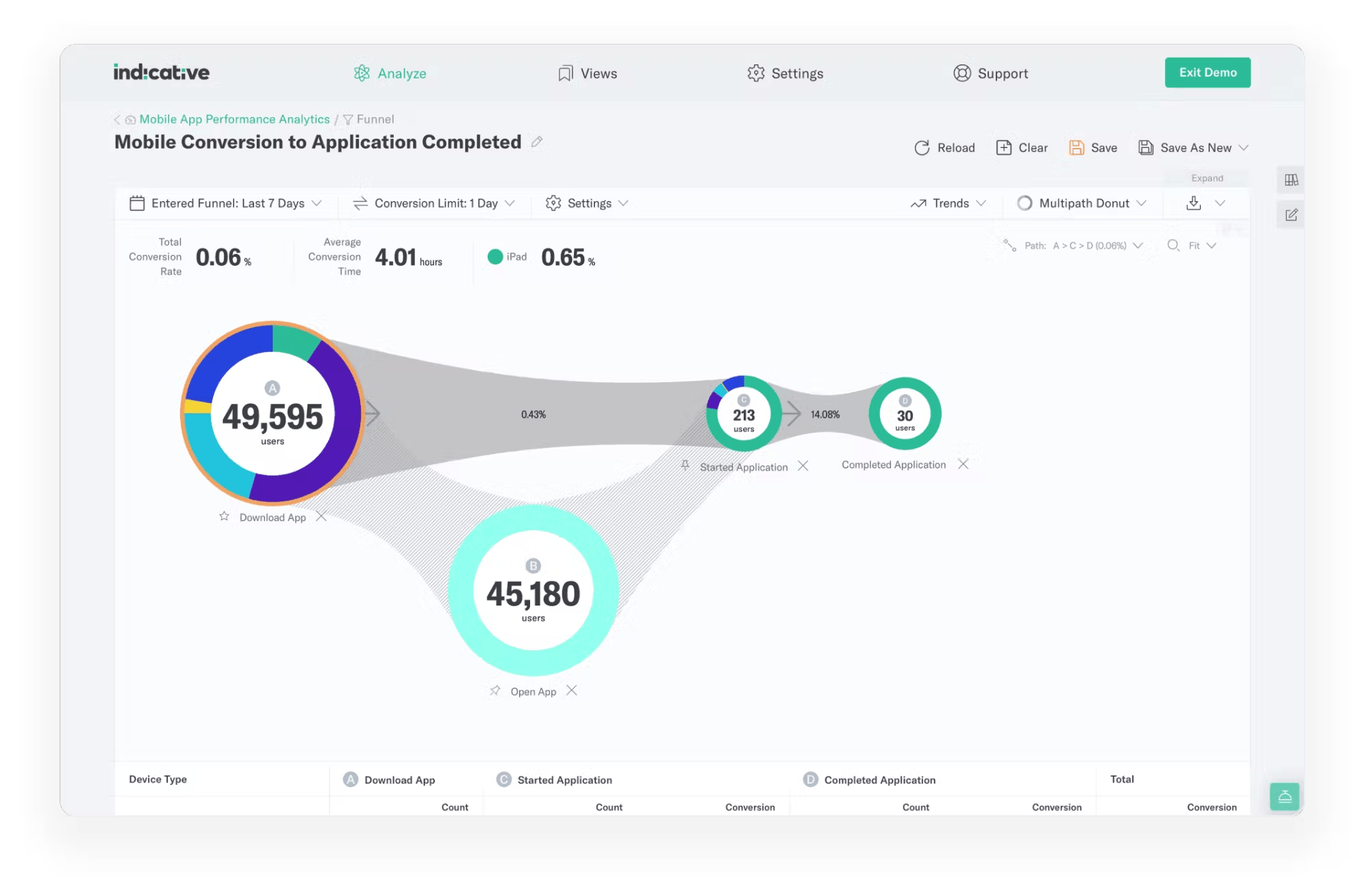 Visualizing the complete path to conversion as seen with Indicative