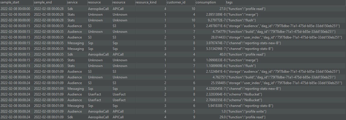 Common data set used to uncover COGS