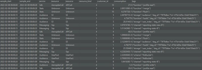 Common data set used to uncover COGS