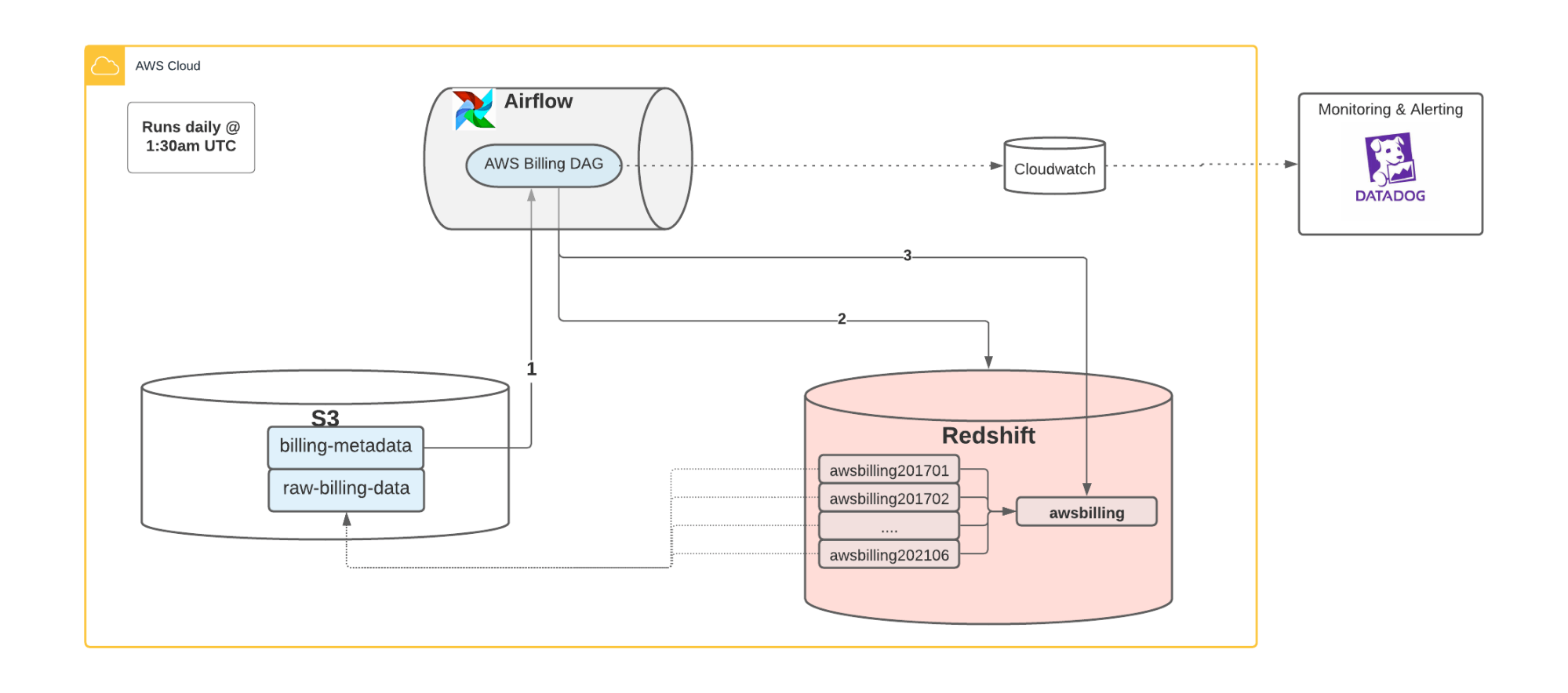 Diagram showing relationships between S3, Airflow, and Redshift