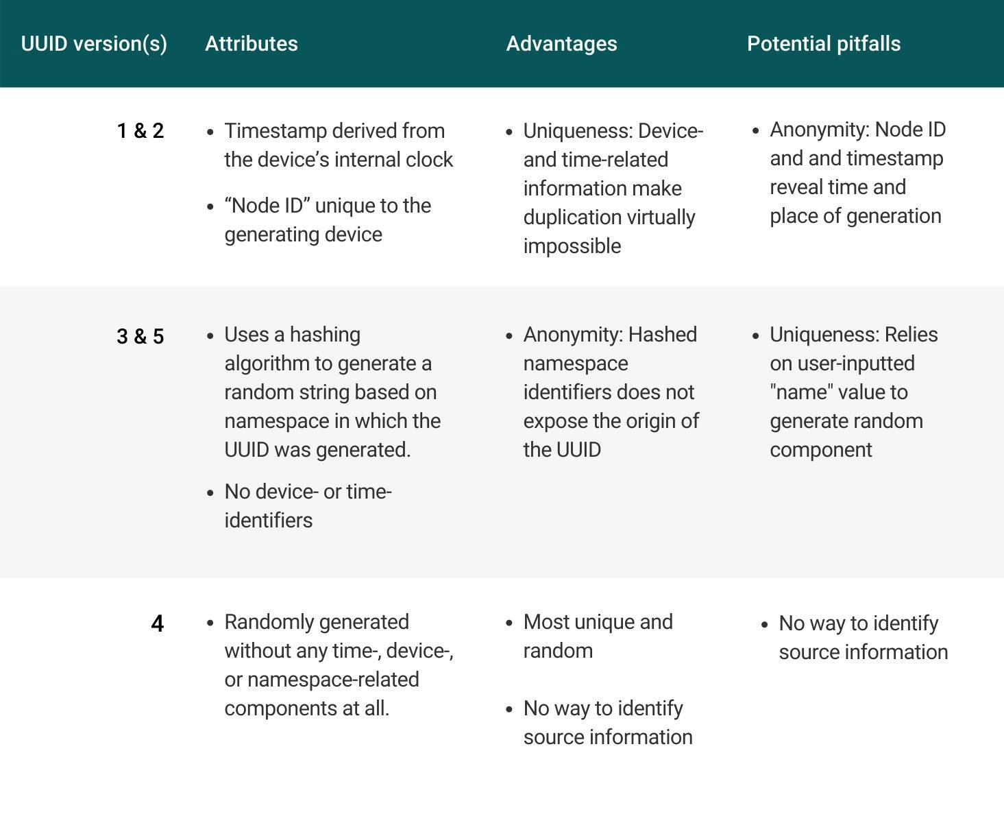 A comparison of the five different UUID versions.