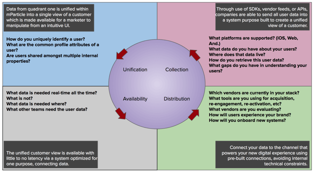 digital evolution