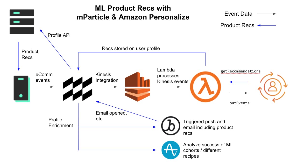 cdps machine learning