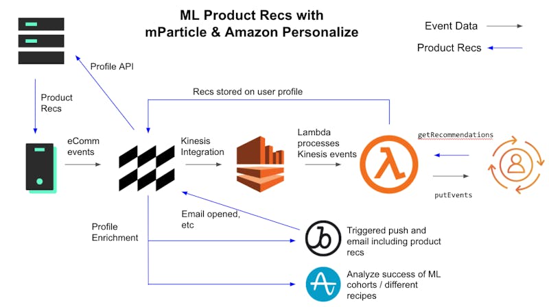 cdps machine learning