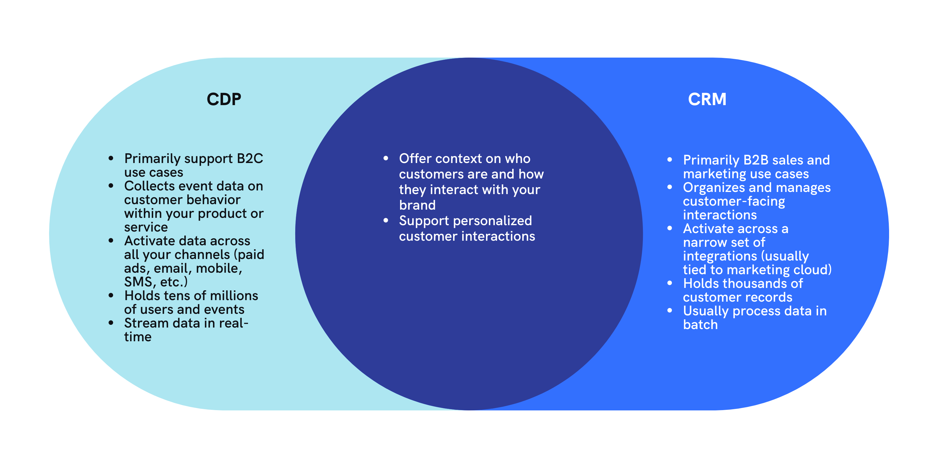 CDP Vs. CRM: What’s The Difference, And Is CDP The New CRM?