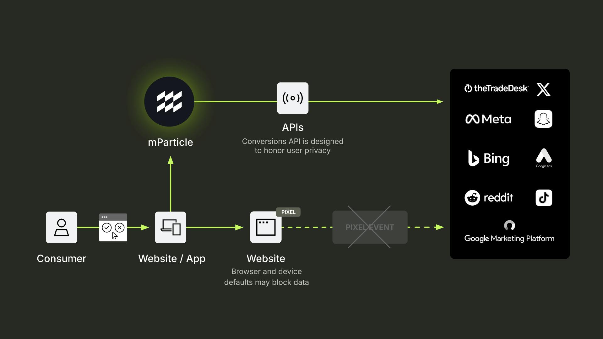 How does a conversions API work?