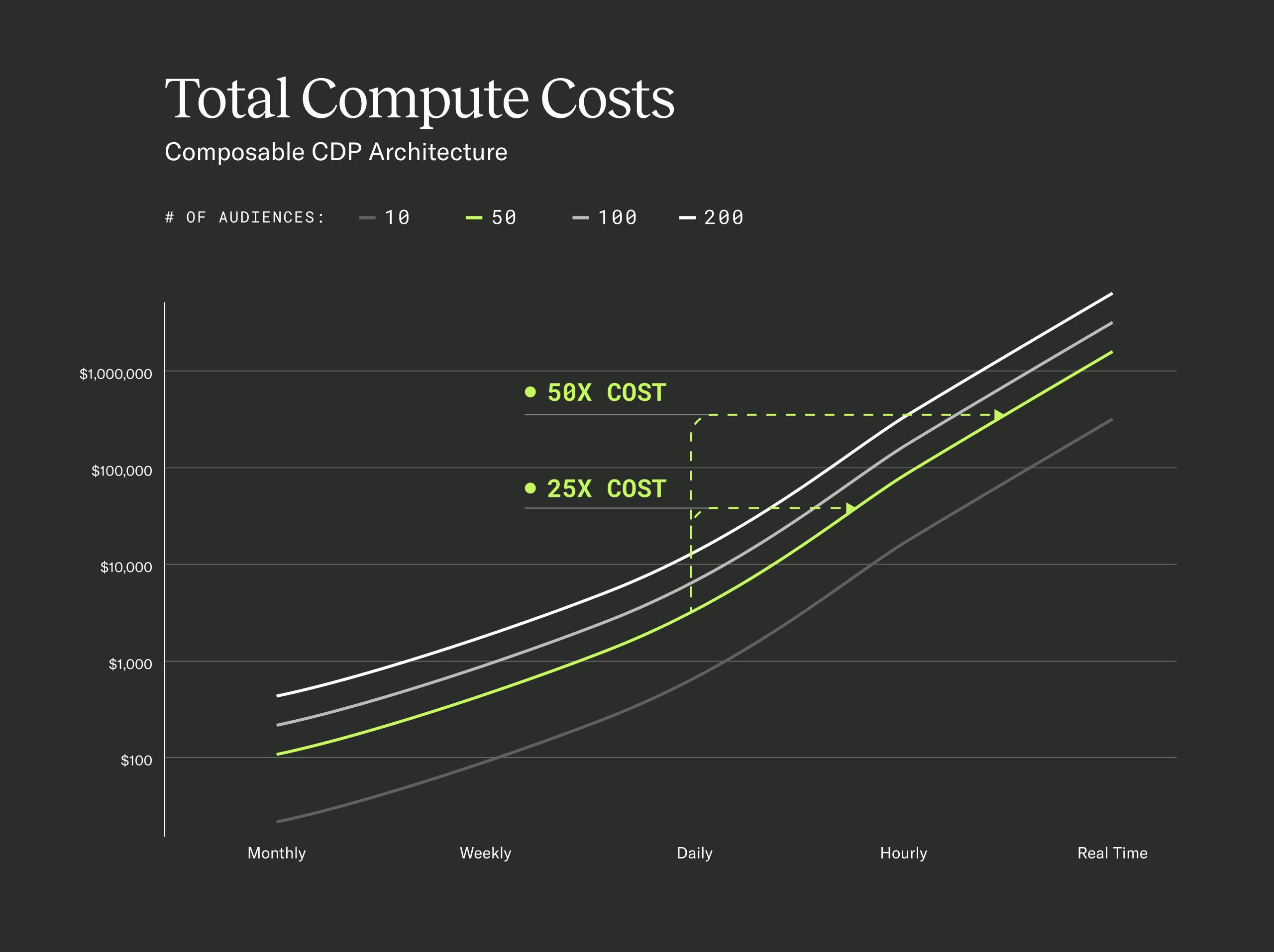 Compute Costs