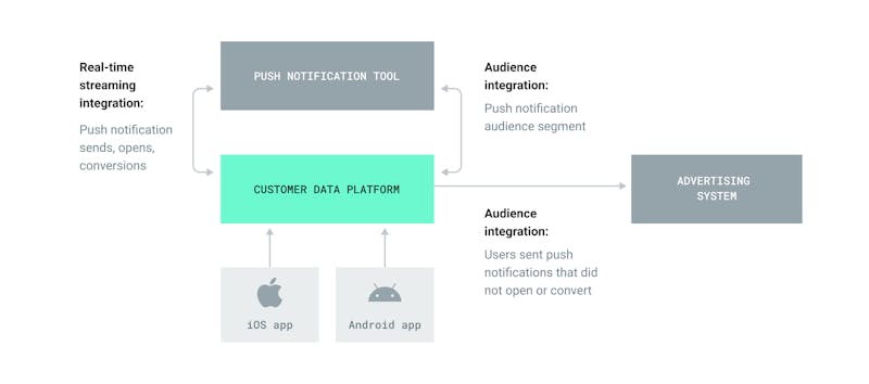 bi-directional-integration
