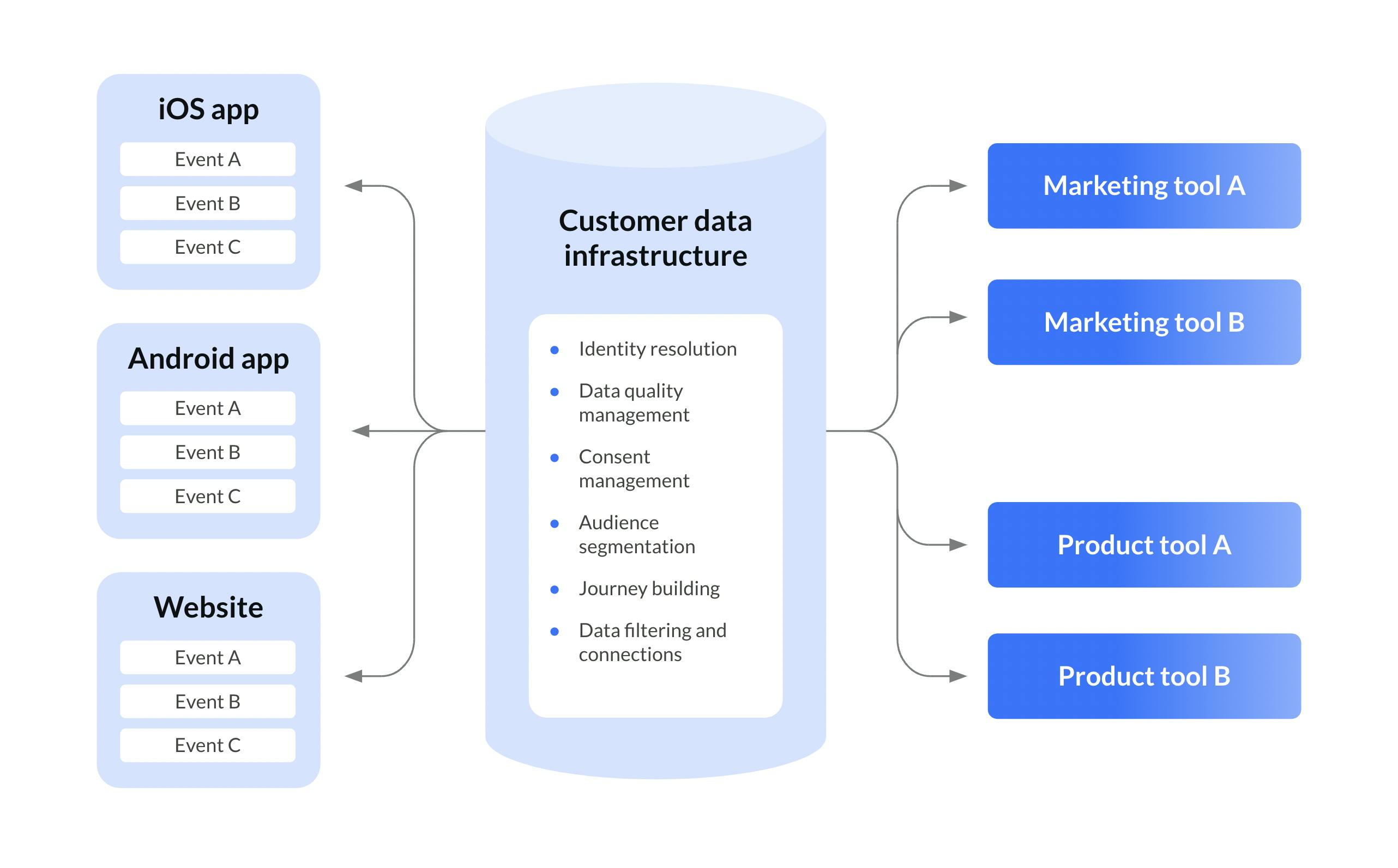 customer-data-maturity-advanced