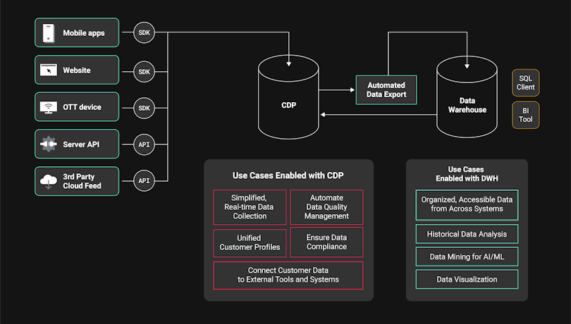 cdp data warehouse