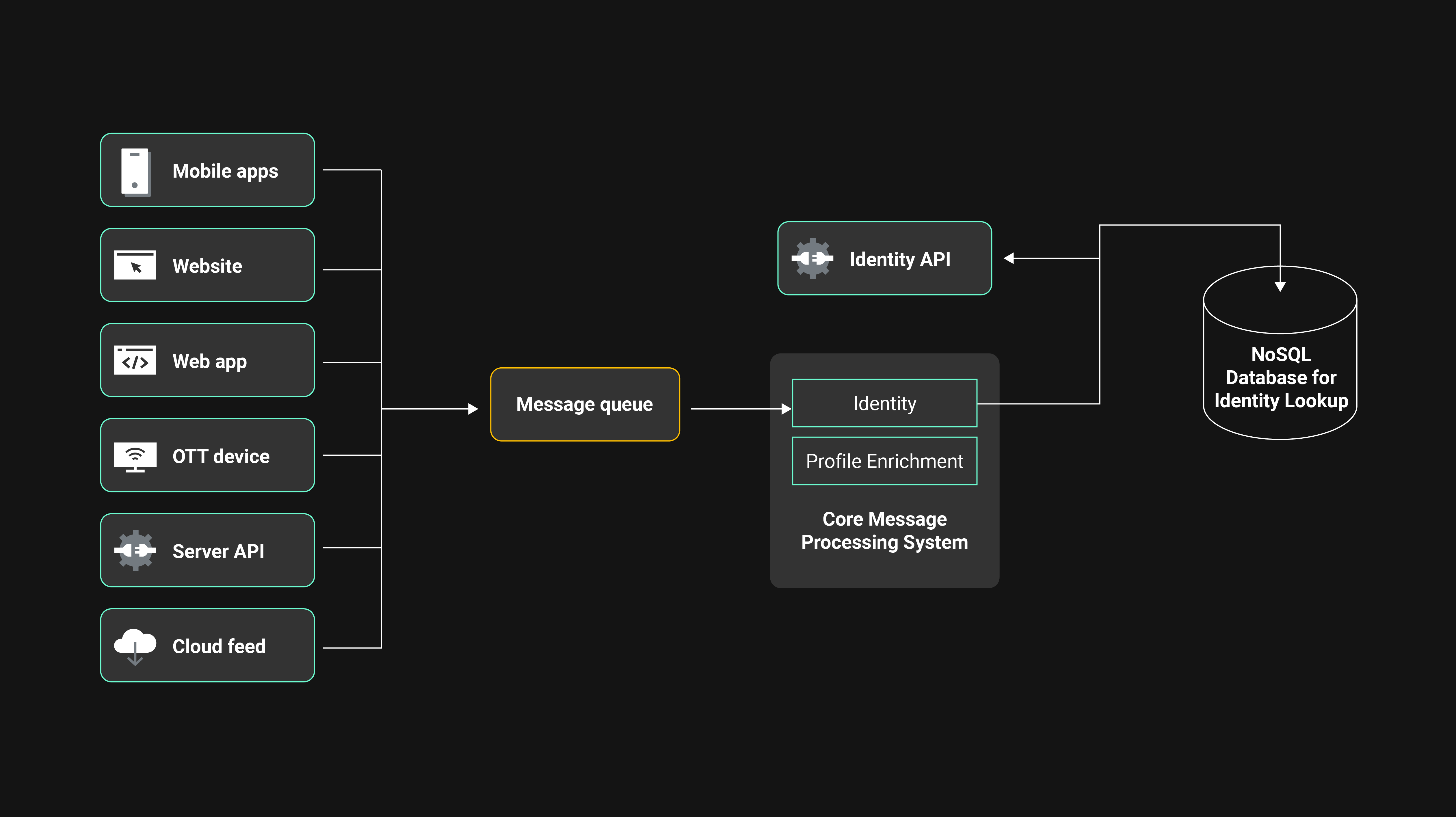 architektur der Datenerfassung der Customer Data Platform