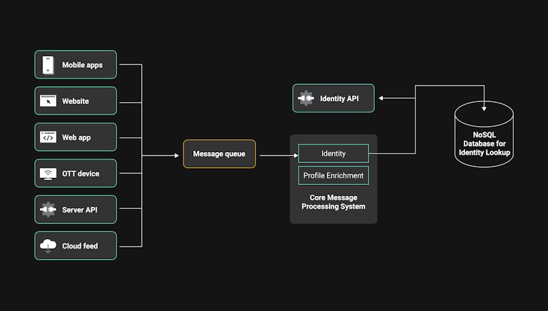 architektur der Datenerfassung der Customer Data Platform