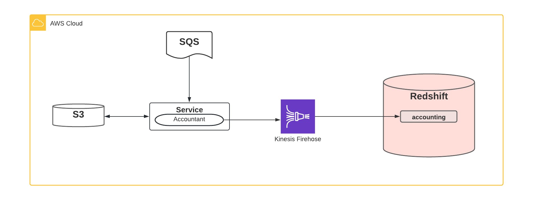 Redshift cluster architecture diagram