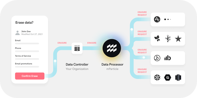data subject request forwarding
