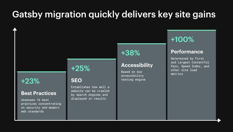 Chart detailing mParticle website performance gains