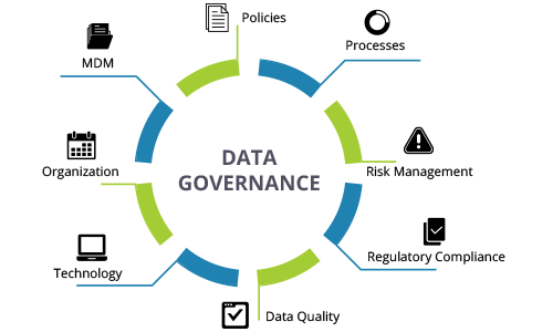 A diagram illustrating cdp data governance