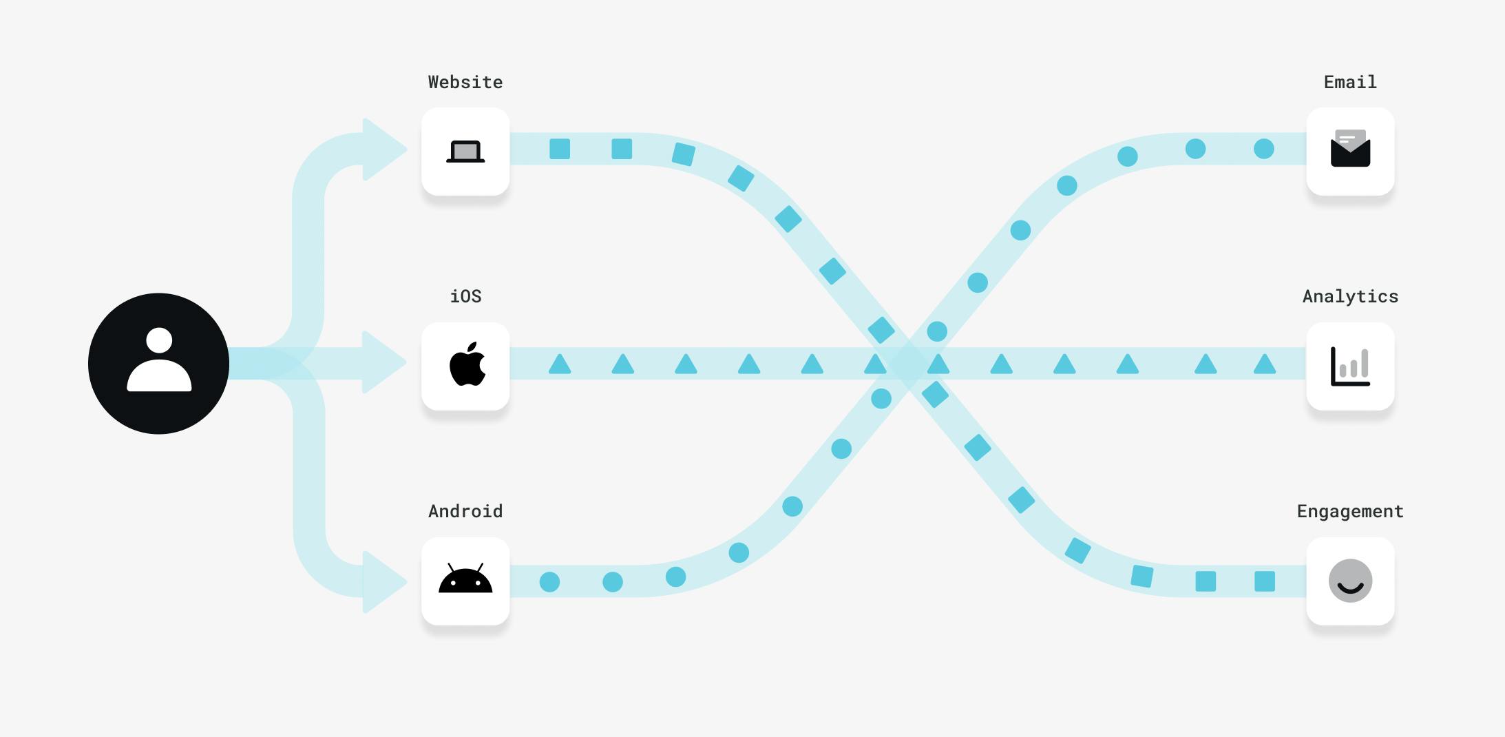 Diagram showing data flowing to downstream systems without identity resolution.