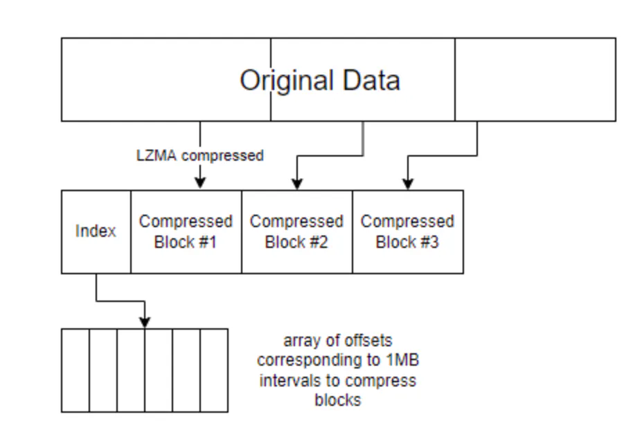 Block Compression Rods Vector How we reduced our S3 spend by 65% with block-level compression