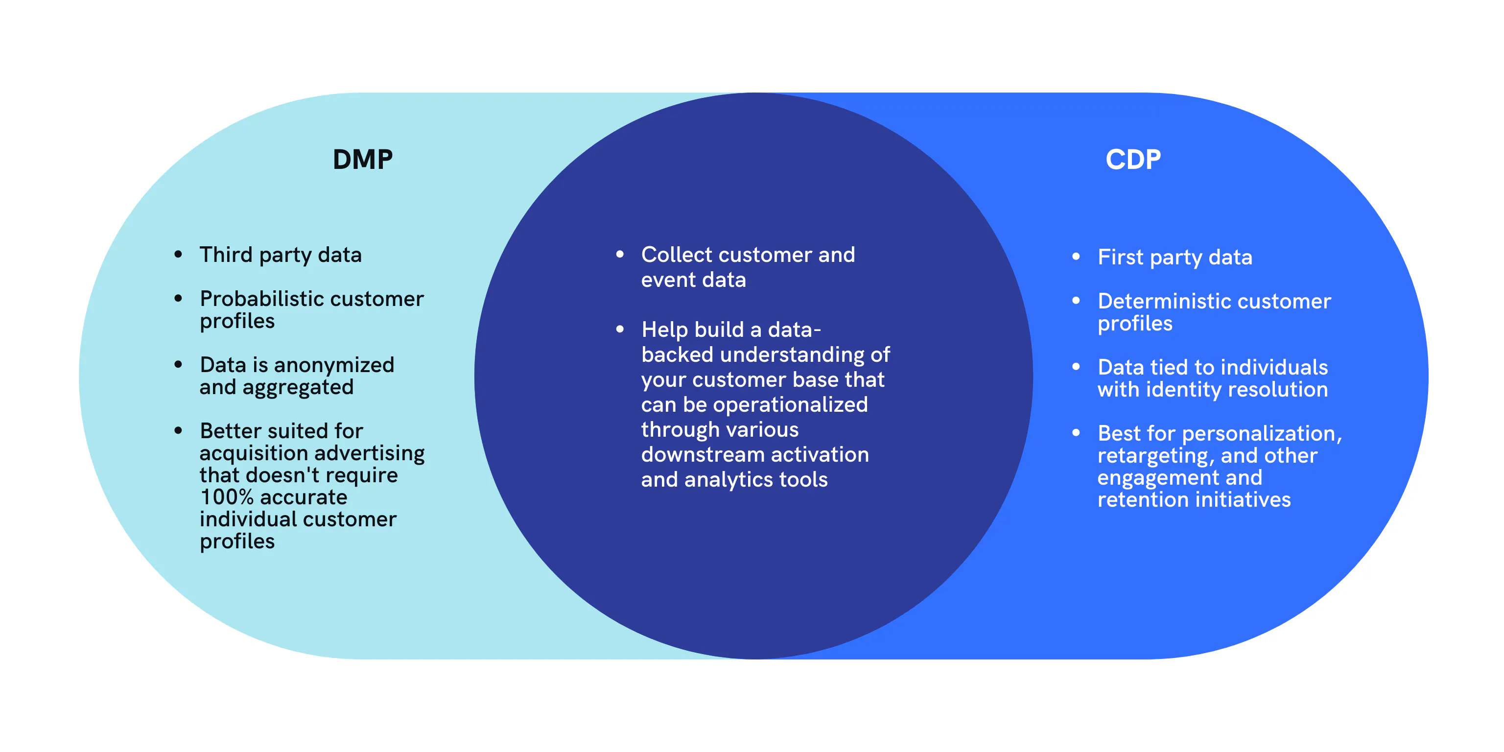 Dmp Format CDP vs. DMP: What’s the difference and which one should you use?