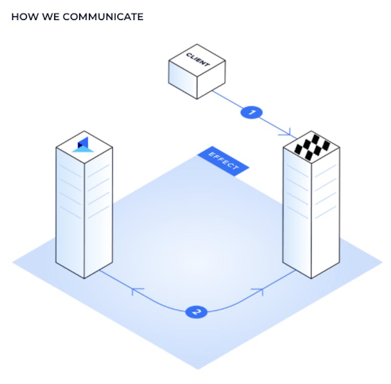 mparticle-talon.one-data-flow