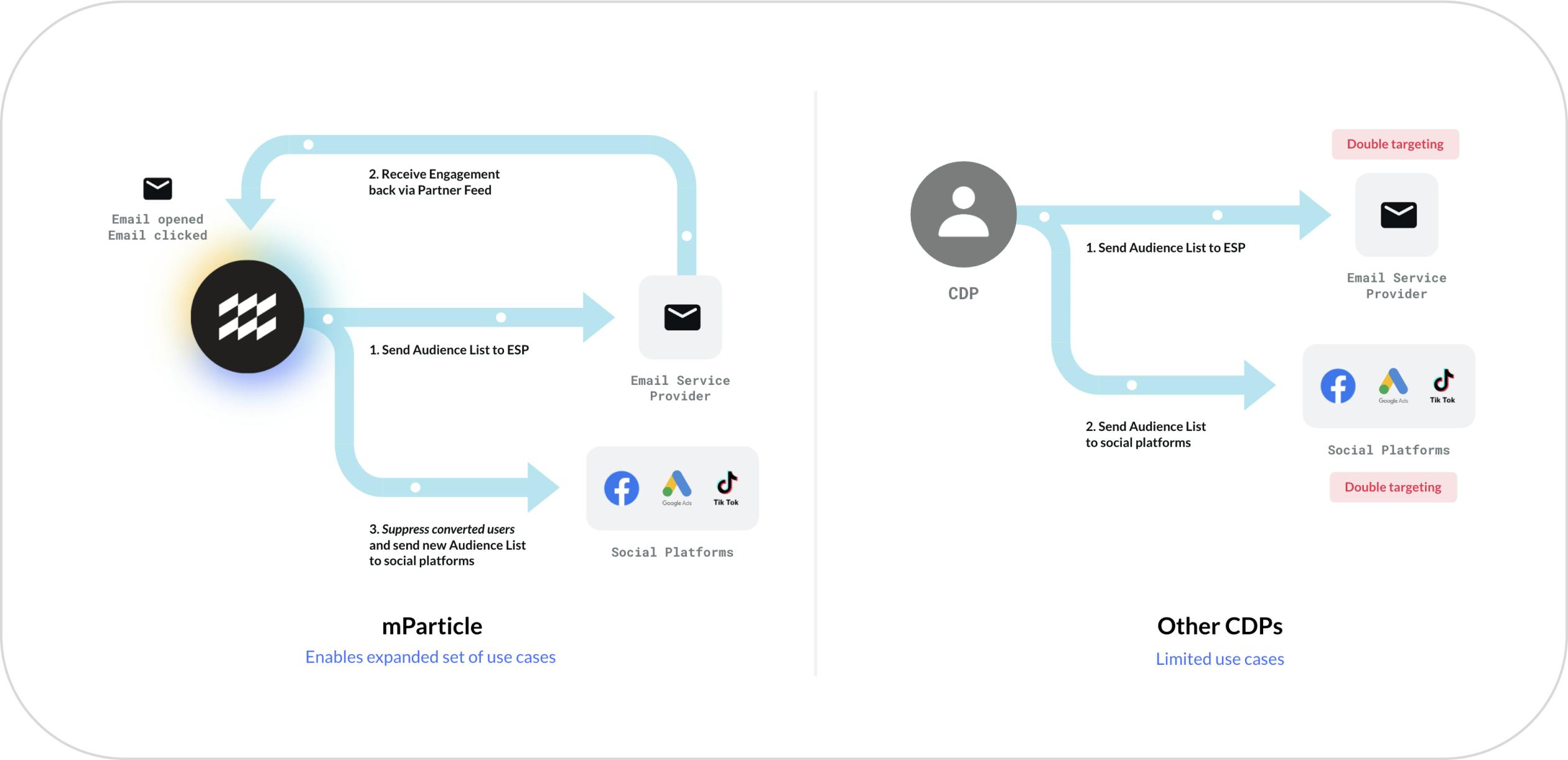 mparticle-integrations