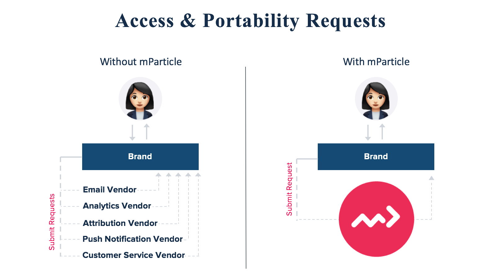 Access & Portability