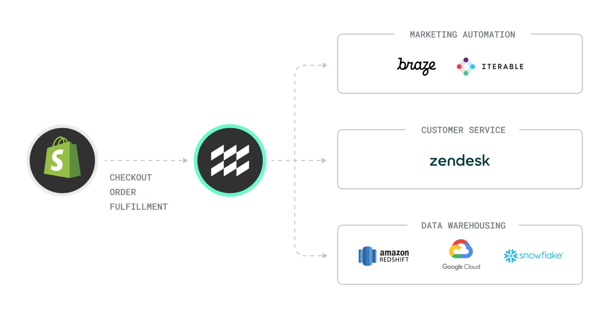mparticle-shopify-integration