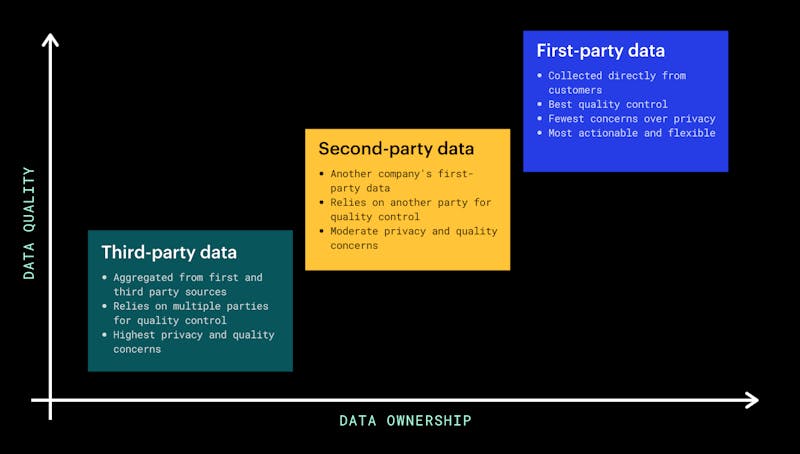what is first party data