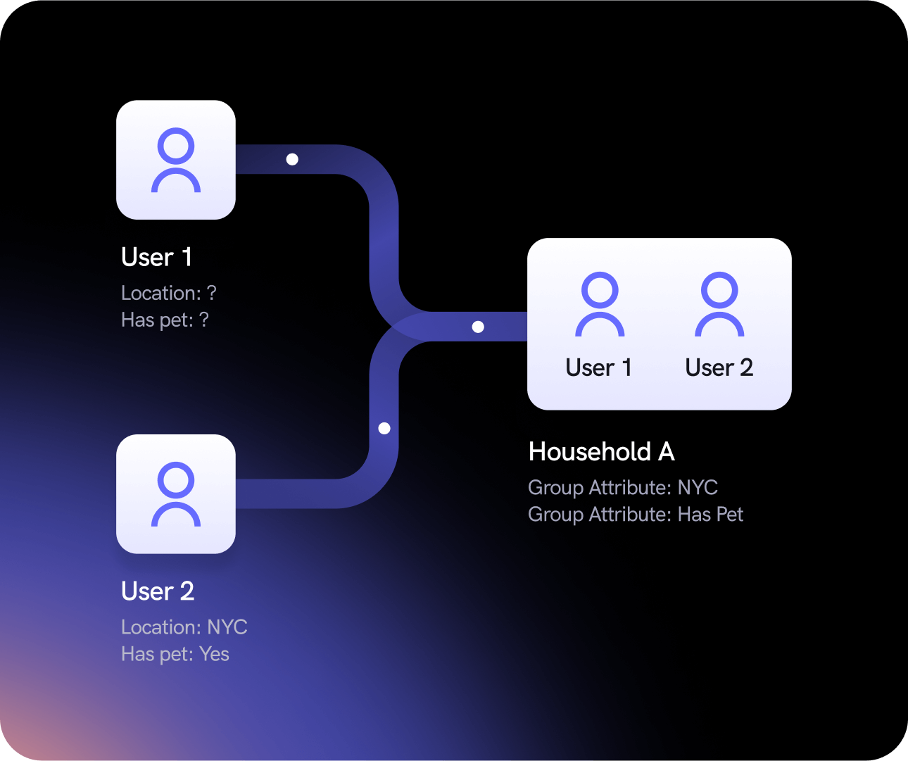 User Grouping (Beta)