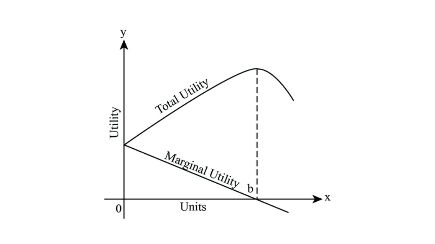 marginal-utility