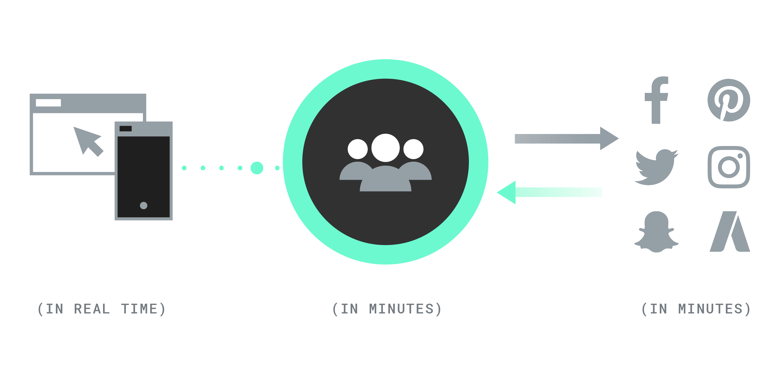 Mparticle Audiences