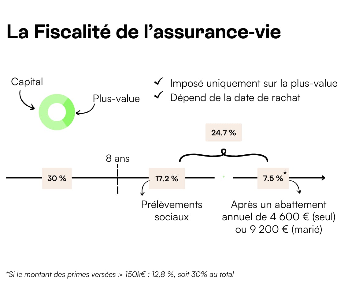 La fiscalité de l'assurance-vie