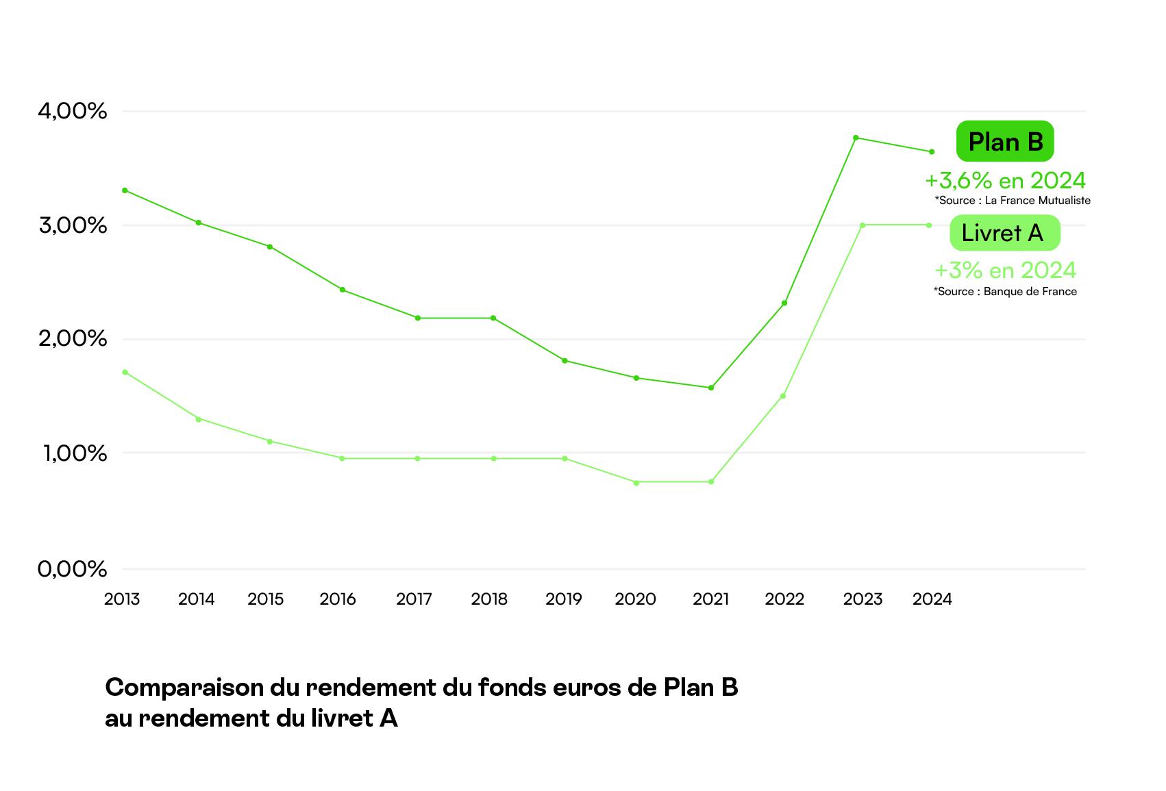 Comparaison du rendement entre plan B et livret A